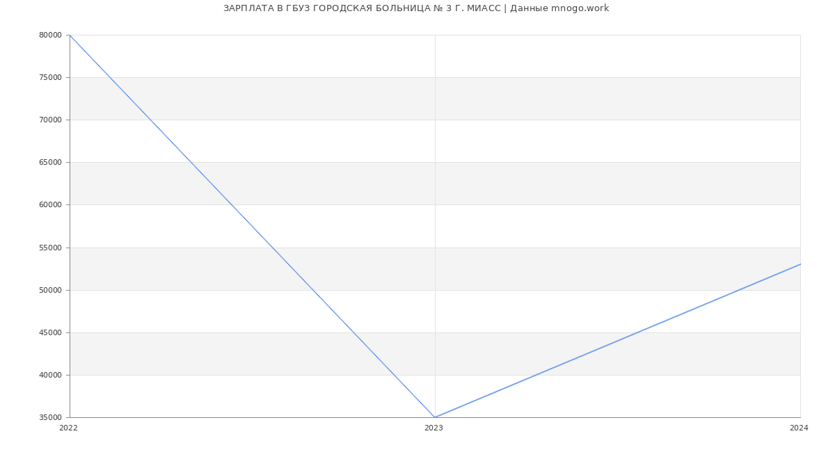 Статистика зарплат ГБУЗ ГОРОДСКАЯ БОЛЬНИЦА № 3 Г. МИАСС