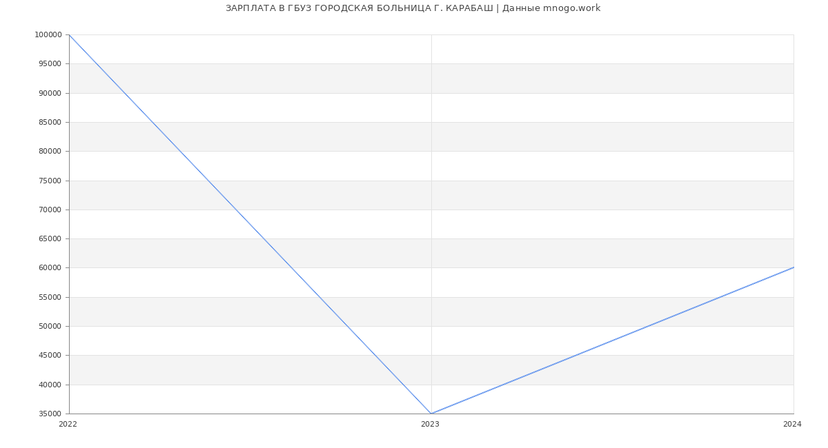Статистика зарплат ГБУЗ ГОРОДСКАЯ БОЛЬНИЦА Г. КАРАБАШ