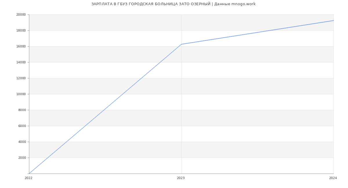 Статистика зарплат ГБУЗ ГОРОДСКАЯ БОЛЬНИЦА ЗАТО ОЗЕРНЫЙ