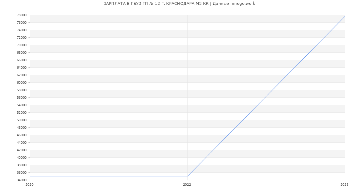 Статистика зарплат ГБУЗ ГП № 12 Г. КРАСНОДАРА МЗ КК