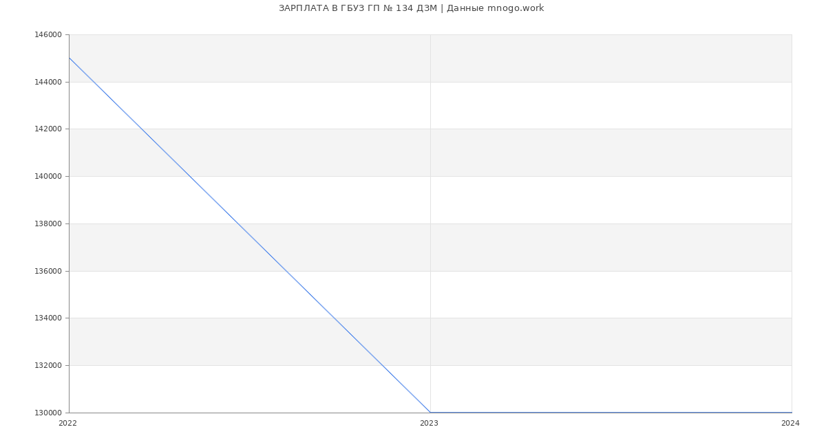 Статистика зарплат ГБУЗ ГП № 134 ДЗМ