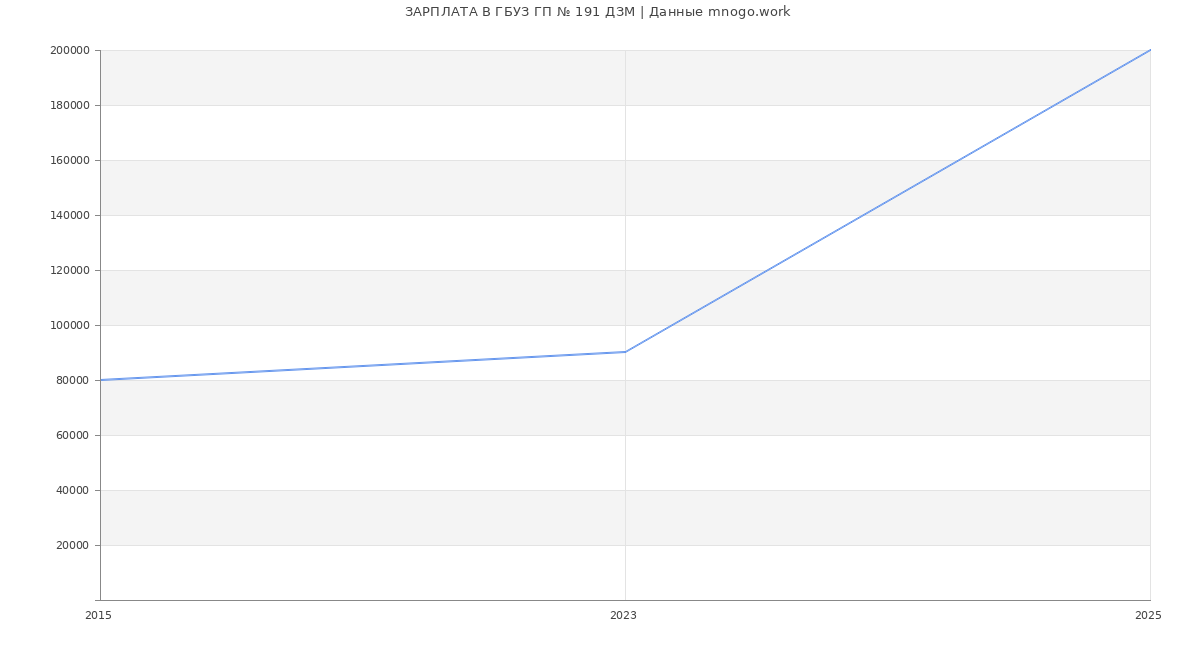 Статистика зарплат ГБУЗ ГП № 191 ДЗМ