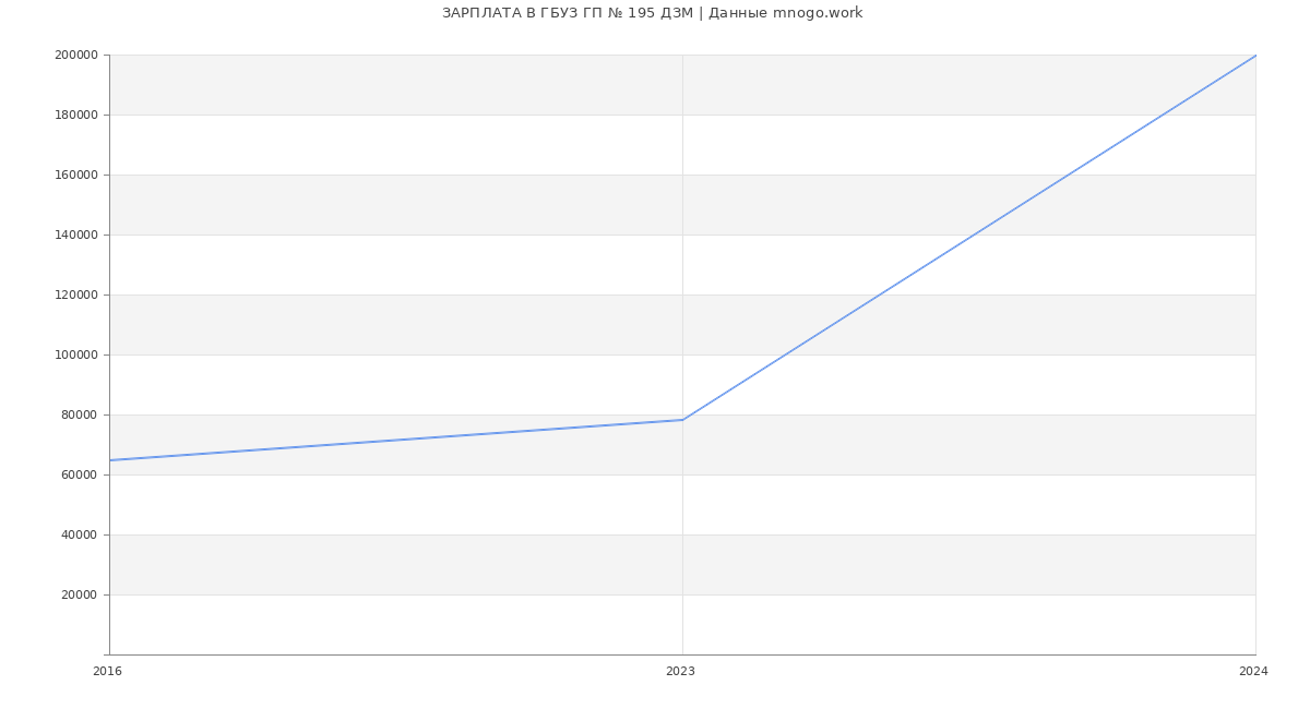Статистика зарплат ГБУЗ ГП № 195 ДЗМ