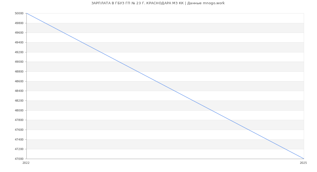Статистика зарплат ГБУЗ ГП № 23 Г. КРАСНОДАРА МЗ КК