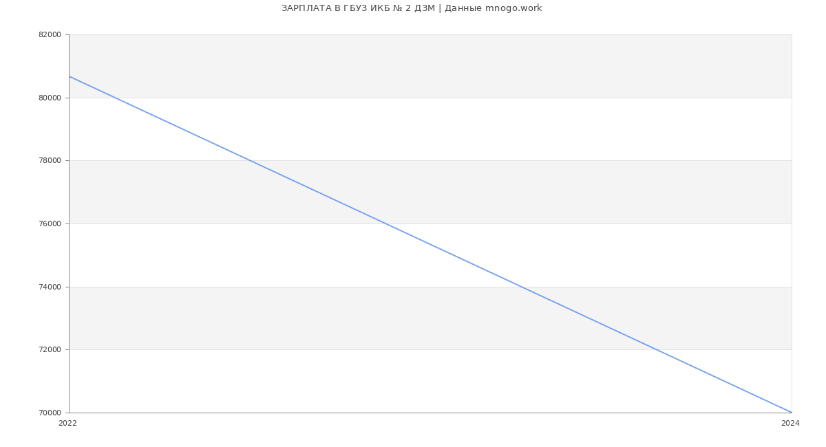 Статистика зарплат ГБУЗ ИКБ № 2 ДЗМ