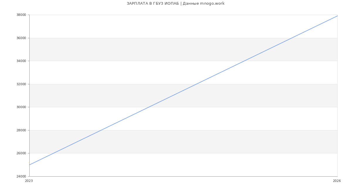 Статистика зарплат ГБУЗ ИОПАБ