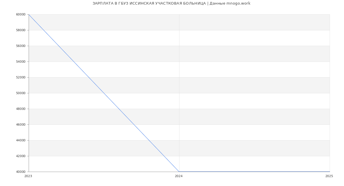 Статистика зарплат ГБУЗ ИССИНСКАЯ УЧАСТКОВАЯ БОЛЬНИЦА