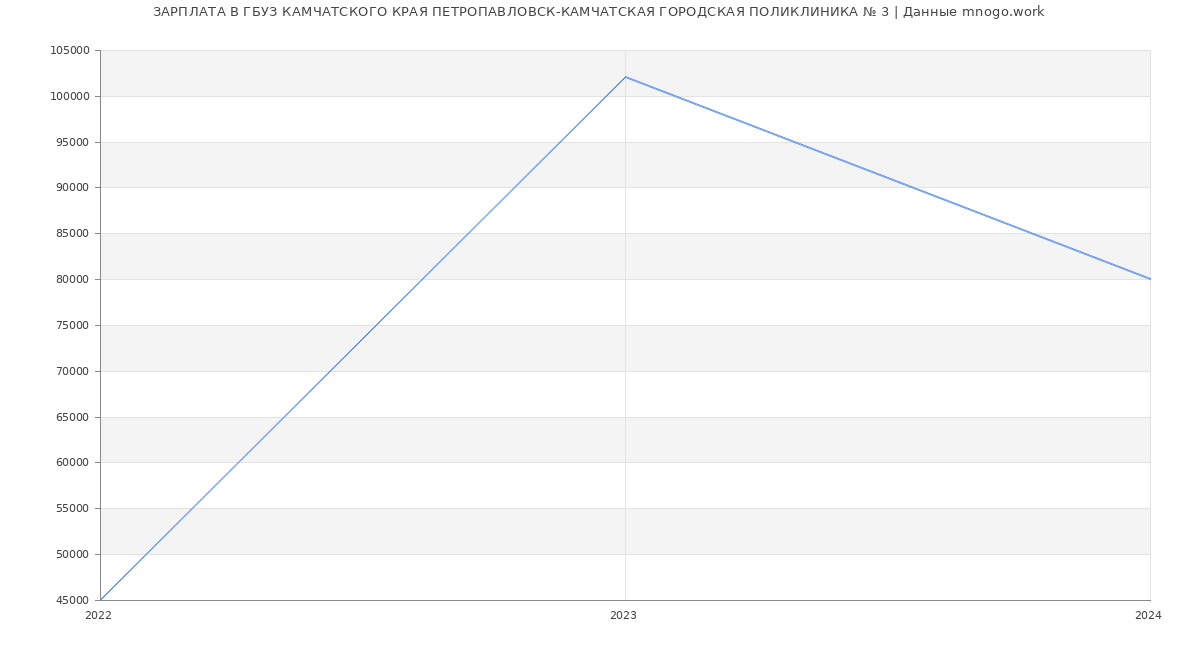 Статистика зарплат ГБУЗ КАМЧАТСКОГО КРАЯ ПЕТРОПАВЛОВСК-КАМЧАТСКАЯ ГОРОДСКАЯ ПОЛИКЛИНИКА № 3
