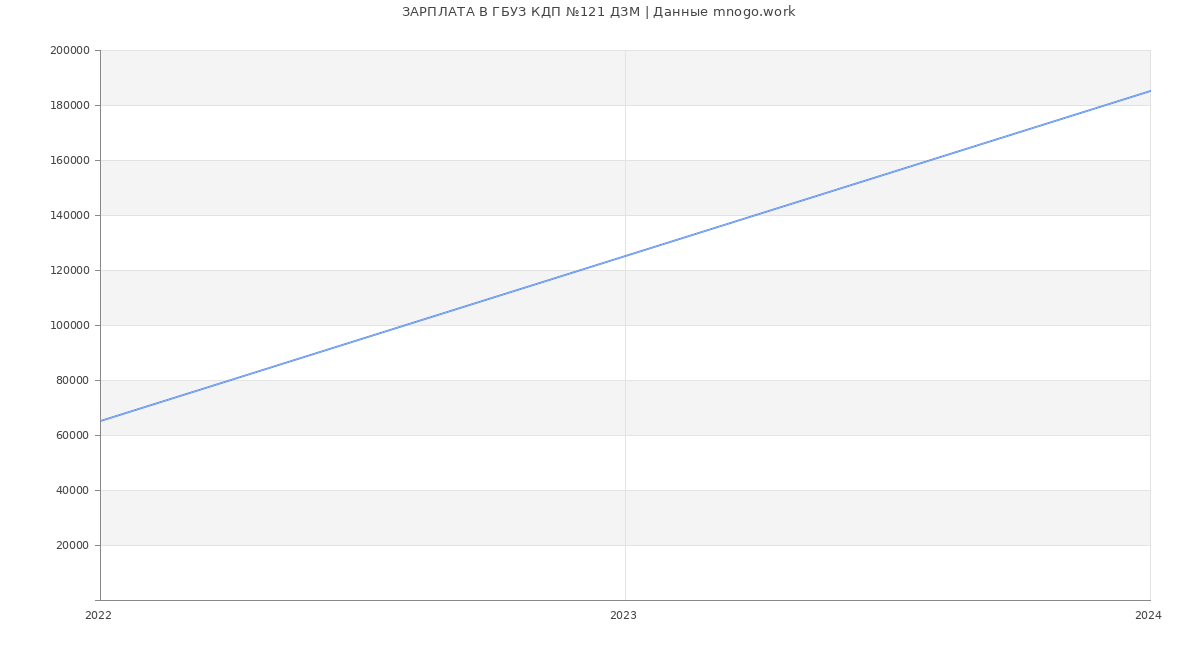 Статистика зарплат ГБУЗ КДП №121 ДЗМ