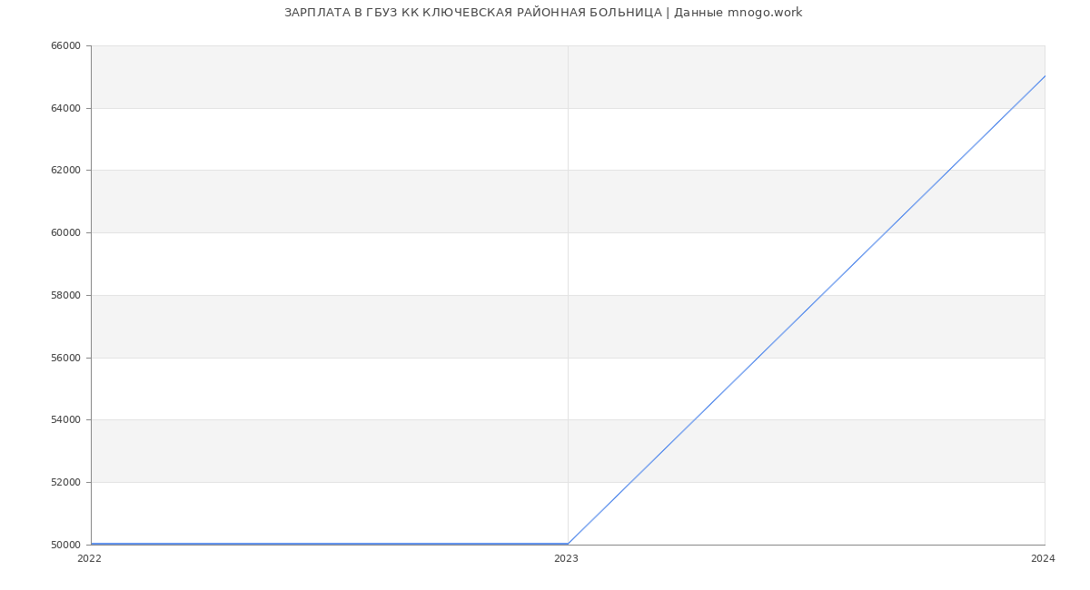 Статистика зарплат ГБУЗ КК КЛЮЧЕВСКАЯ РАЙОННАЯ БОЛЬНИЦА