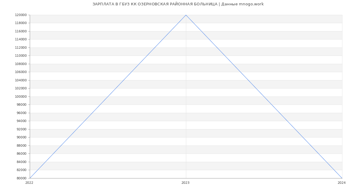 Статистика зарплат ГБУЗ КК ОЗЕРНОВСКАЯ РАЙОННАЯ БОЛЬНИЦА