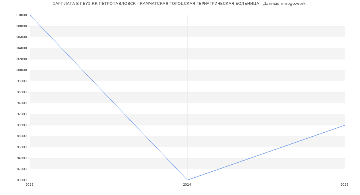 Статистика зарплат ГБУЗ КК ПЕТРОПАВЛОВСК - КАМЧАТСКАЯ ГОРОДСКАЯ ГЕРИАТРИЧЕСКАЯ БОЛЬНИЦА