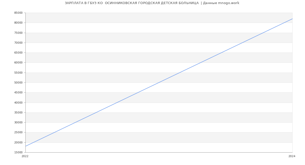 Статистика зарплат ГБУЗ КО  ОСИННИКОВСКАЯ ГОРОДСКАЯ ДЕТСКАЯ БОЛЬНИЦА 
