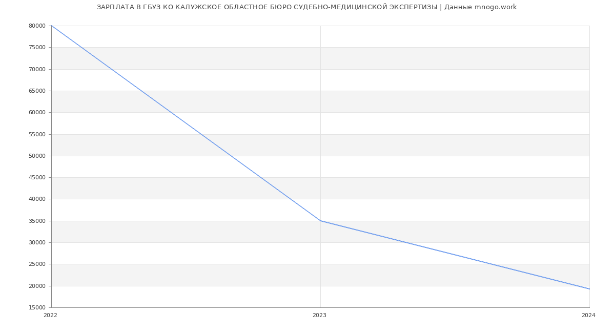 Статистика зарплат ГБУЗ КО КАЛУЖСКОЕ ОБЛАСТНОЕ БЮРО СУДЕБНО-МЕДИЦИНСКОЙ ЭКСПЕРТИЗЫ