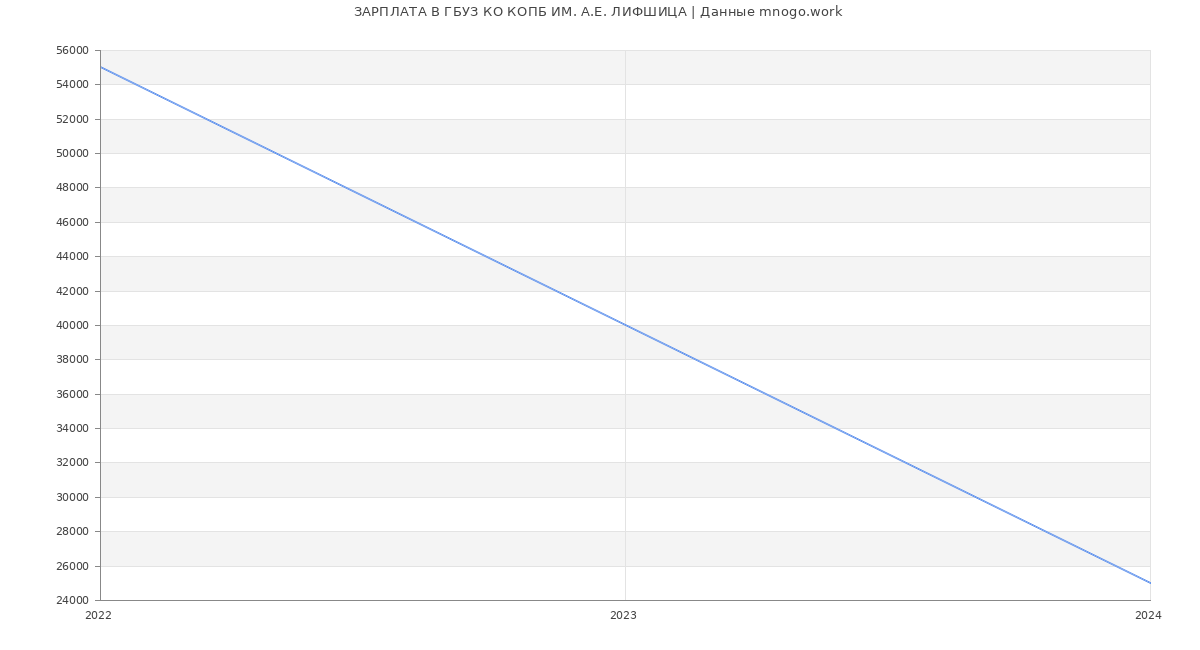 Статистика зарплат ГБУЗ КО КОПБ ИМ. А.Е. ЛИФШИЦА