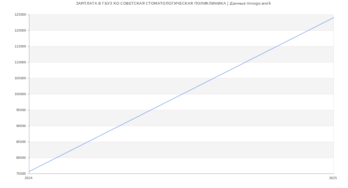 Статистика зарплат ГБУЗ КО СОВЕТСКАЯ СТОМАТОЛОГИЧЕСКАЯ ПОЛИКЛИНИКА
