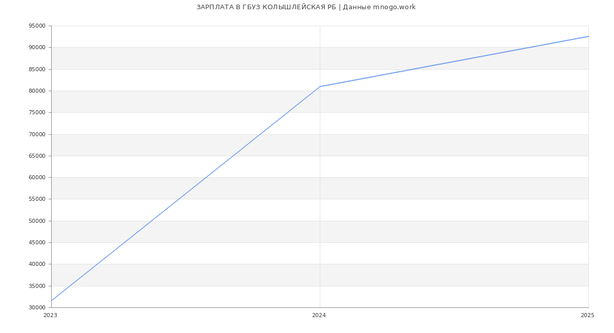 Статистика зарплат ГБУЗ КОЛЫШЛЕЙСКАЯ РБ