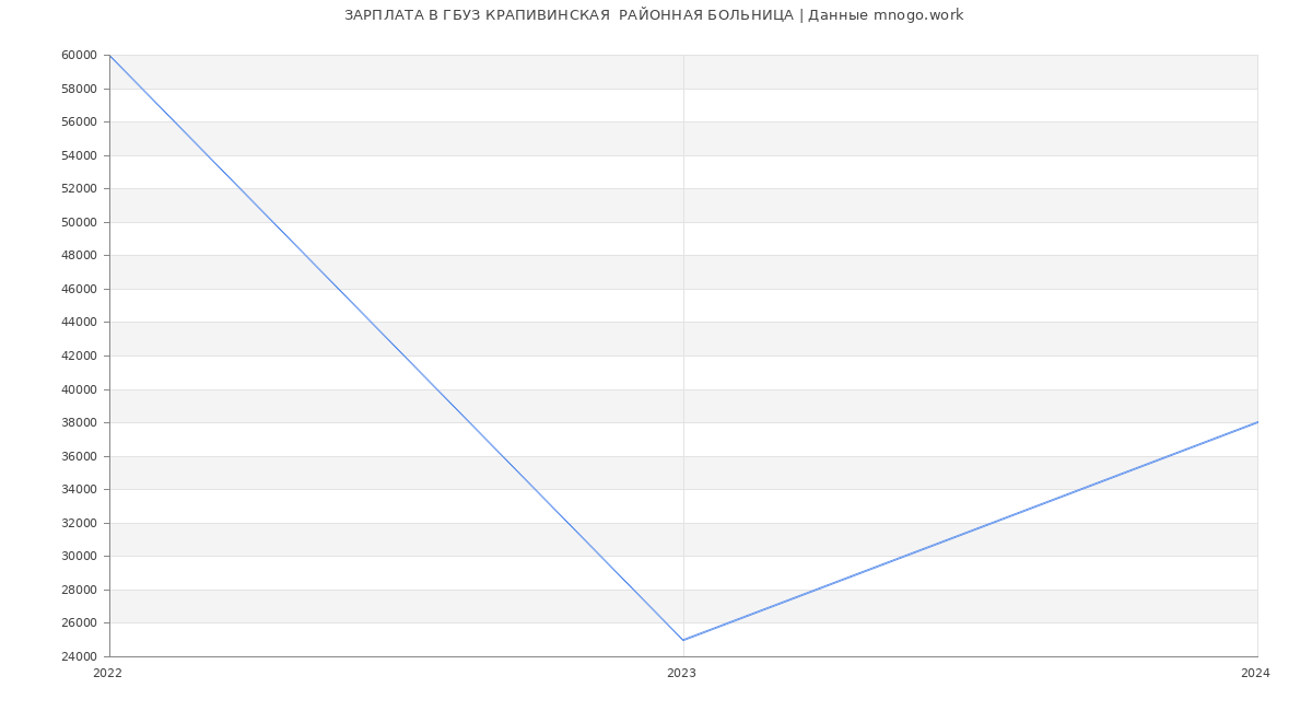 Статистика зарплат ГБУЗ КРАПИВИНСКАЯ  РАЙОННАЯ БОЛЬНИЦА