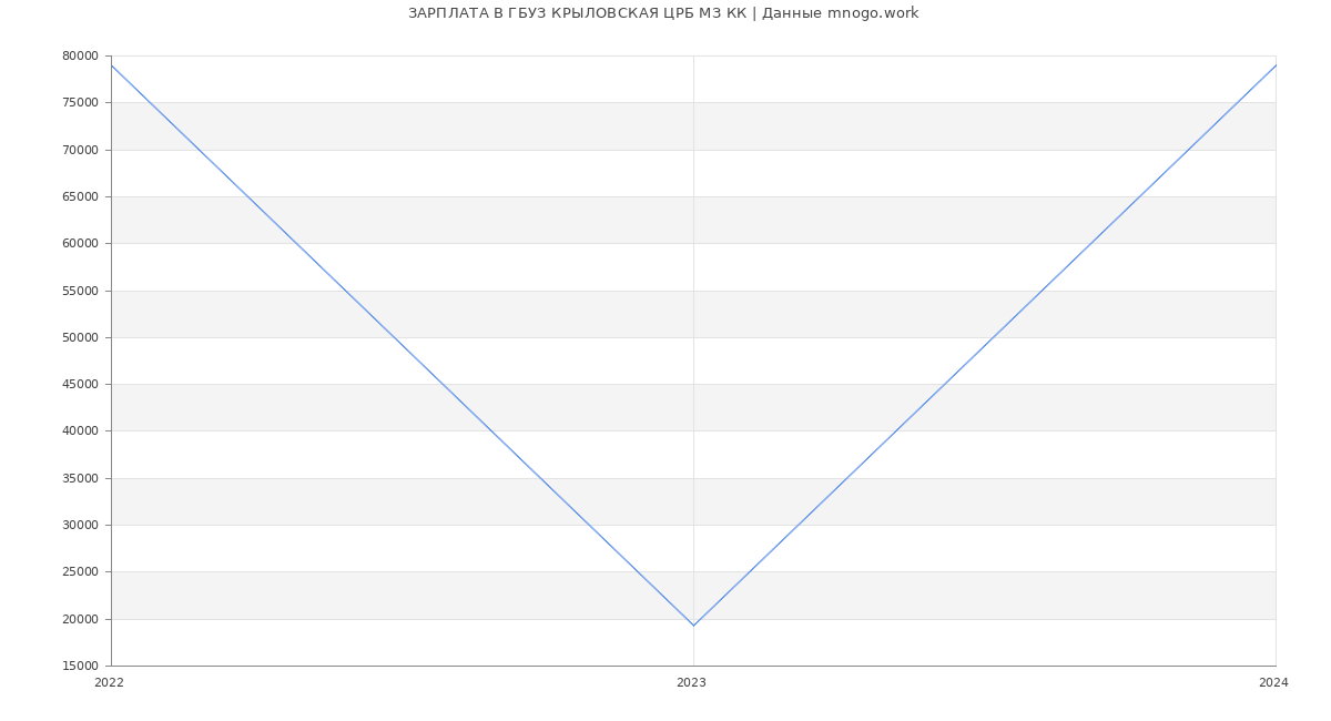 Статистика зарплат ГБУЗ КРЫЛОВСКАЯ ЦРБ МЗ КК