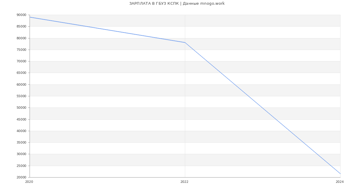 Статистика зарплат ГБУЗ КСПК
