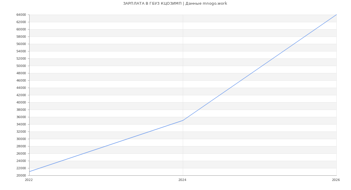 Статистика зарплат в ГБУЗ КЦОЗИМП