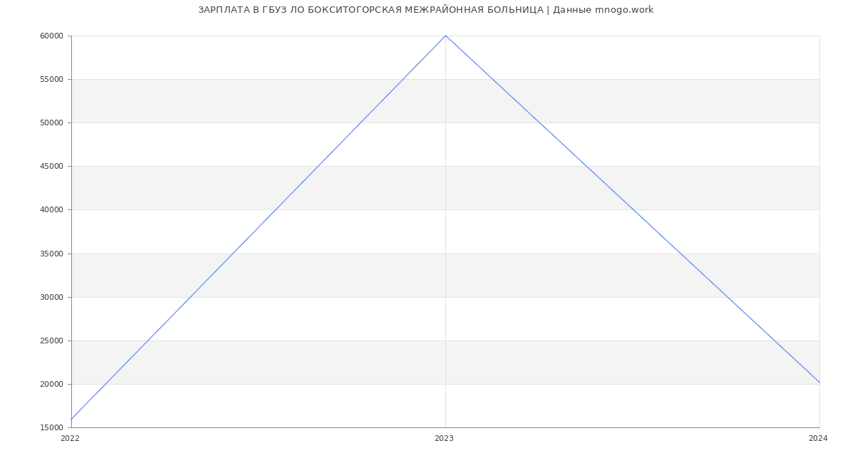 Статистика зарплат ГБУЗ ЛО БОКСИТОГОРСКАЯ МЕЖРАЙОННАЯ БОЛЬНИЦА