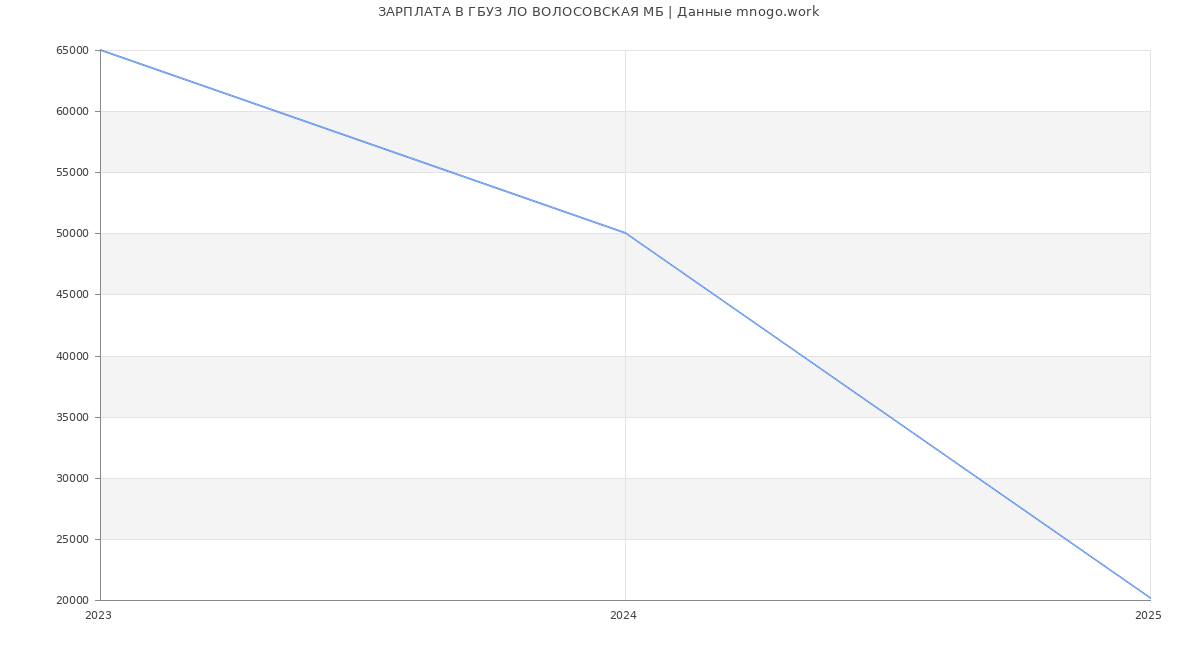 Статистика зарплат ГБУЗ ЛО ВОЛОСОВСКАЯ МБ