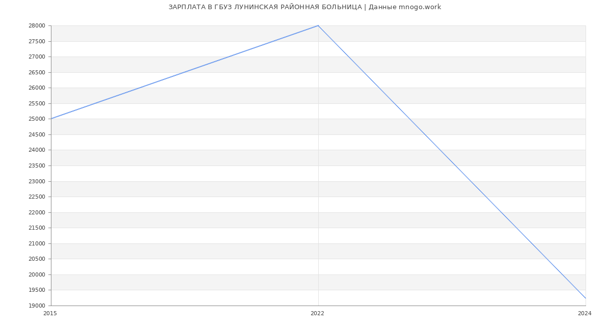 Статистика зарплат ГБУЗ ЛУНИНСКАЯ РАЙОННАЯ БОЛЬНИЦА