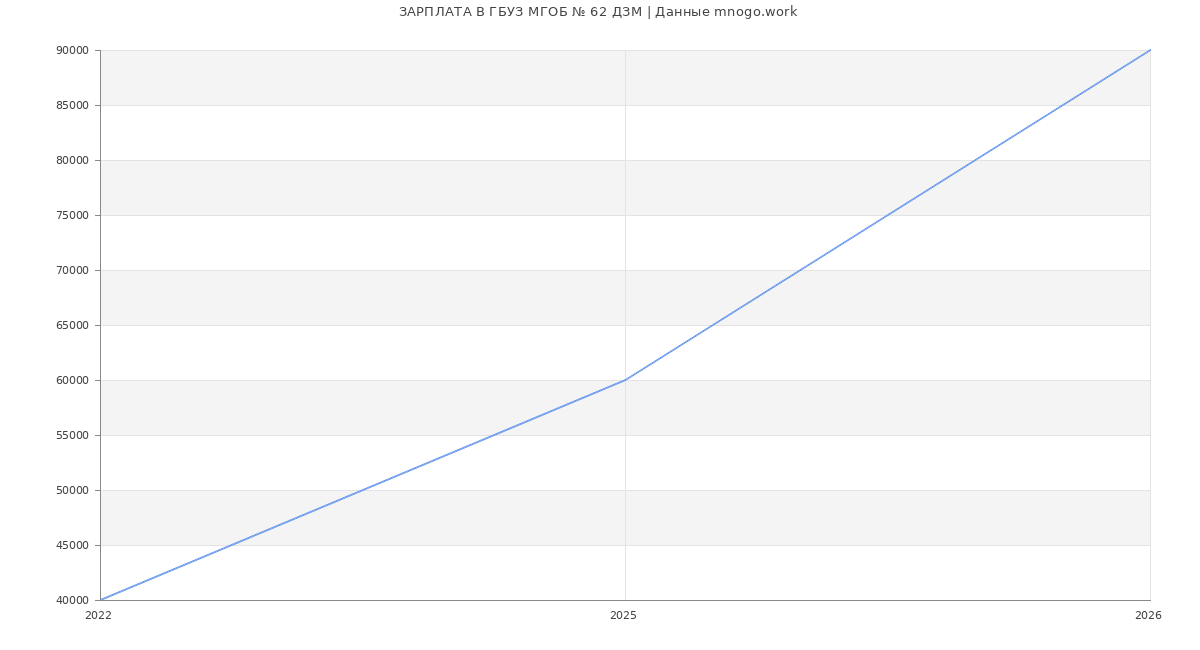 Статистика зарплат ГБУЗ МГОБ № 62 ДЗМ