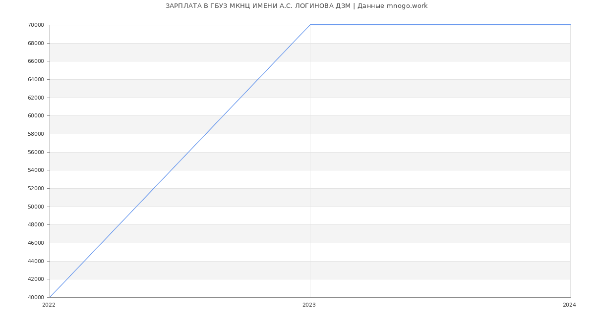 Статистика зарплат ГБУЗ МКНЦ ИМЕНИ А.С. ЛОГИНОВА ДЗМ