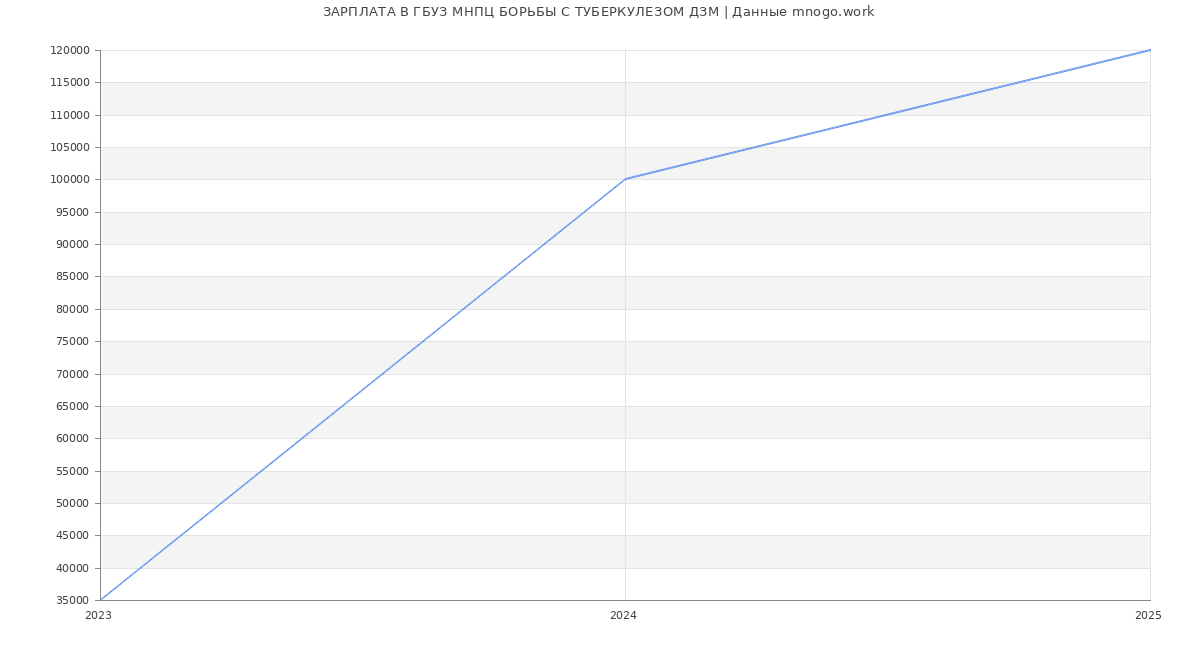 Статистика зарплат ГБУЗ МНПЦ БОРЬБЫ С ТУБЕРКУЛЕЗОМ ДЗМ