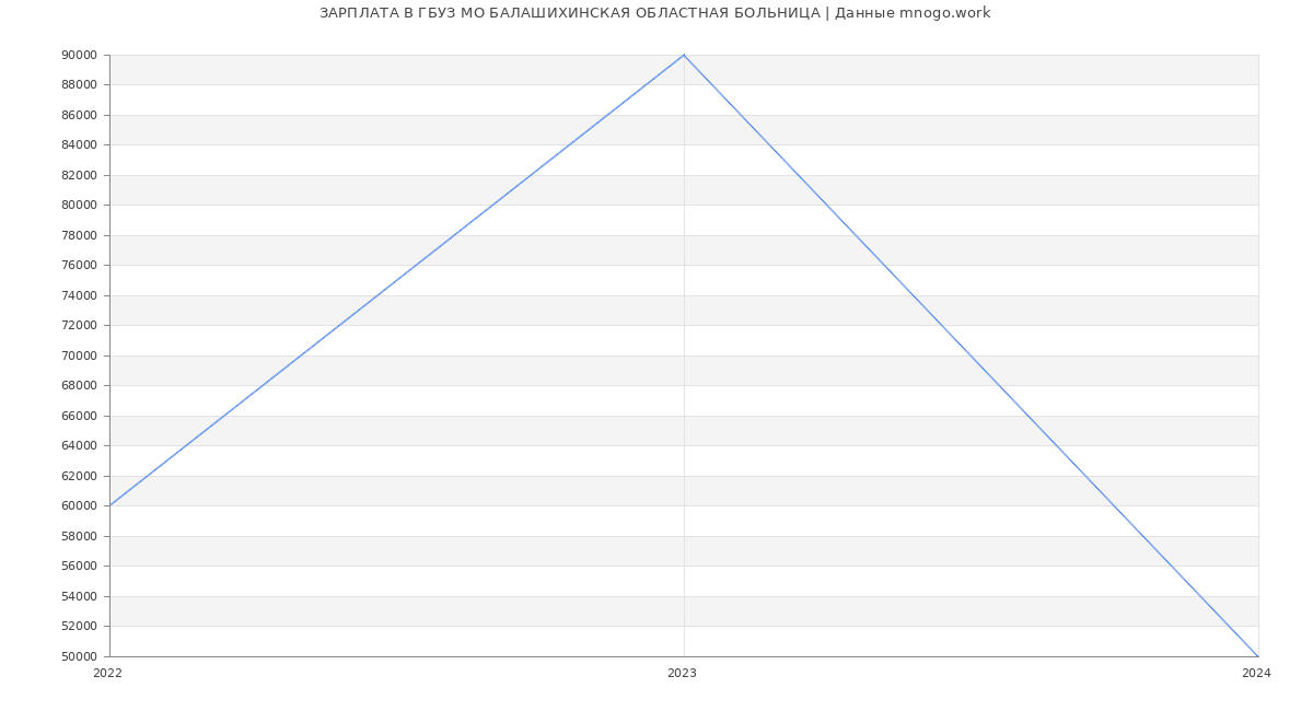 Статистика зарплат ГБУЗ МО БАЛАШИХИНСКАЯ ОБЛАСТНАЯ БОЛЬНИЦА