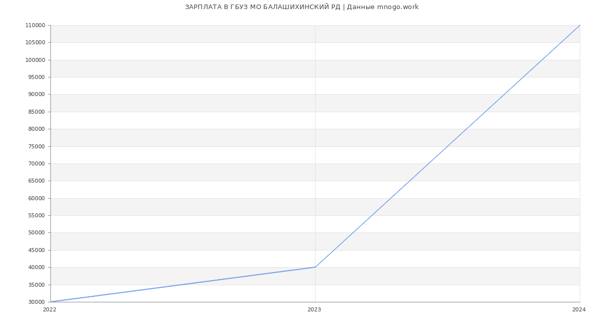 Статистика зарплат ГБУЗ МО БАЛАШИХИНСКИЙ РД