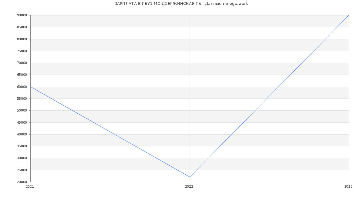 Статистика зарплат ГБУЗ МО ДЗЕРЖИНСКАЯ ГБ