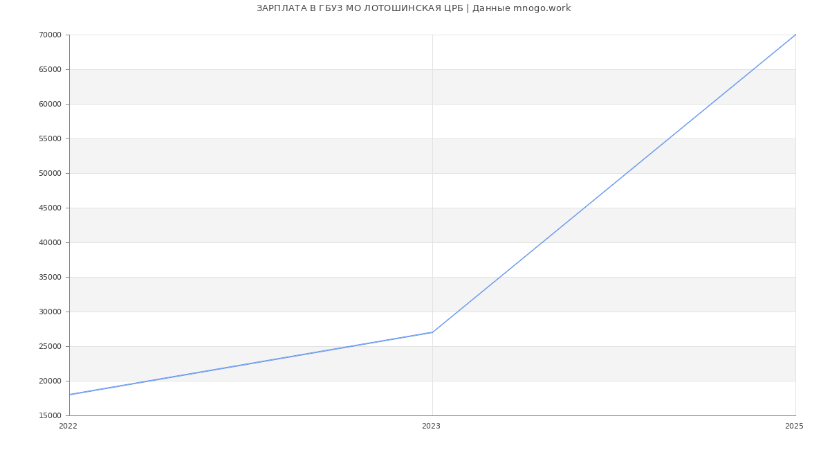 Статистика зарплат ГБУЗ МО ЛОТОШИНСКАЯ ЦРБ Статистика зарплат ГБУЗ МО ЛОТОШИНСКАЯ ЦРБ