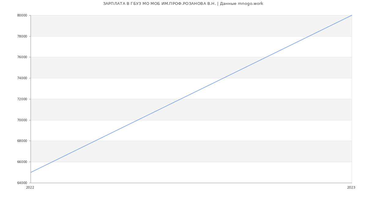 Статистика зарплат ГБУЗ МО МОБ ИМ.ПРОФ.РОЗАНОВА В.Н.