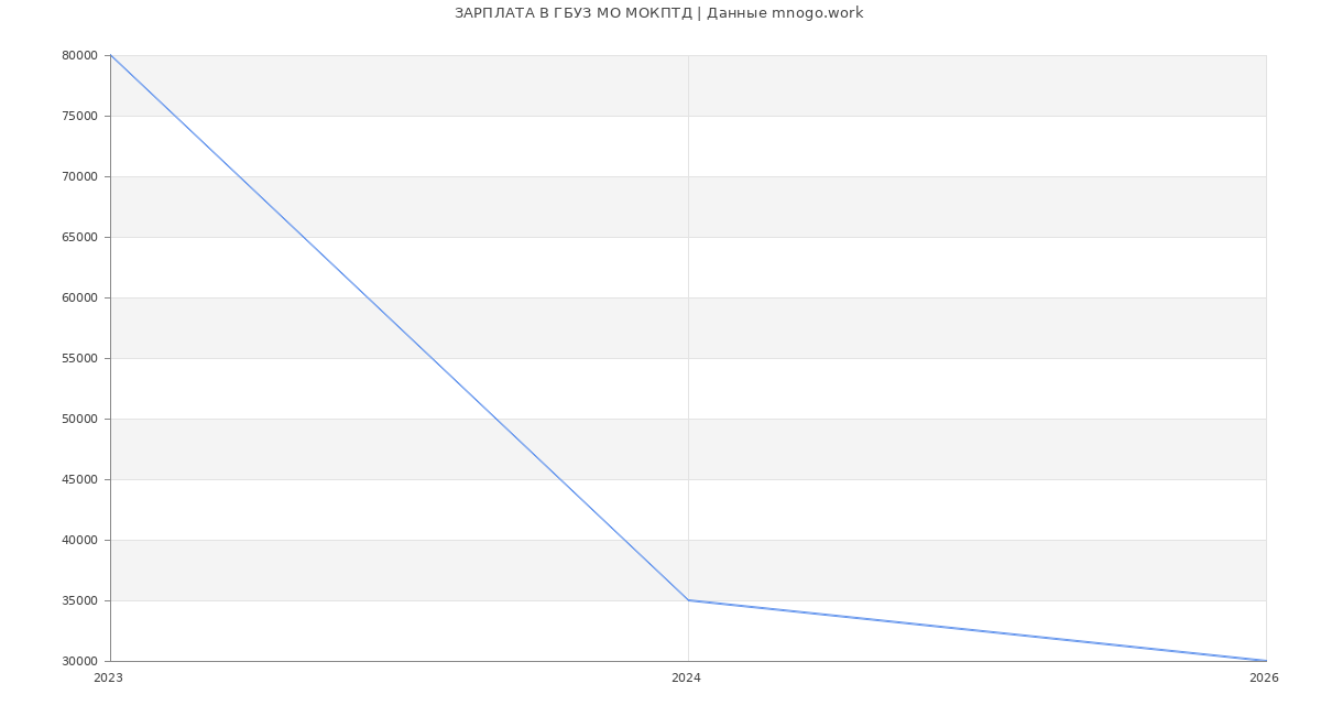 Статистика зарплат ГБУЗ МО МОКПТД