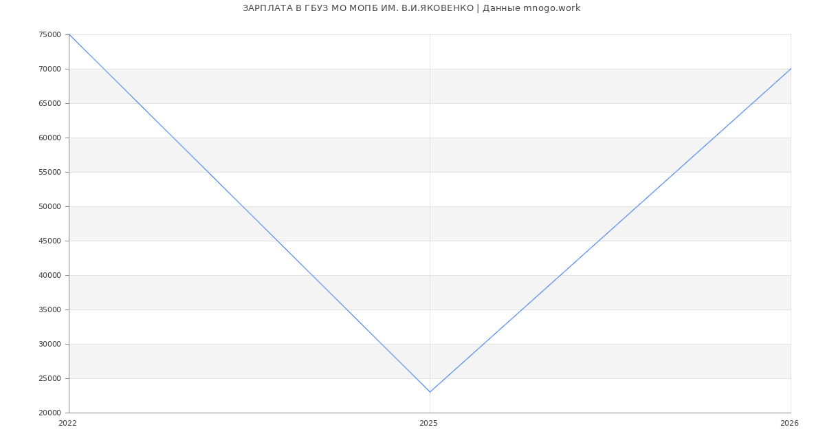 Статистика зарплат ГБУЗ МО МОПБ ИМ. В.И.ЯКОВЕНКО