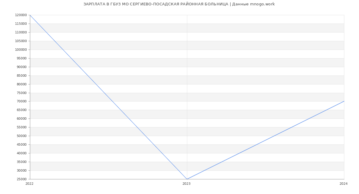 Статистика зарплат ГБУЗ МО СЕРГИЕВО-ПОСАДСКАЯ РАЙОННАЯ БОЛЬНИЦА