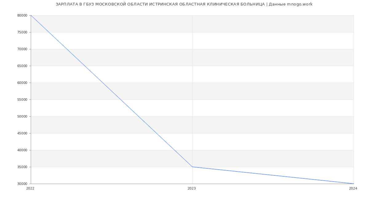 Статистика зарплат ГБУЗ МОСКОВСКОЙ ОБЛАСТИ ИСТРИНСКАЯ ОБЛАСТНАЯ КЛИНИЧЕСКАЯ БОЛЬНИЦА
