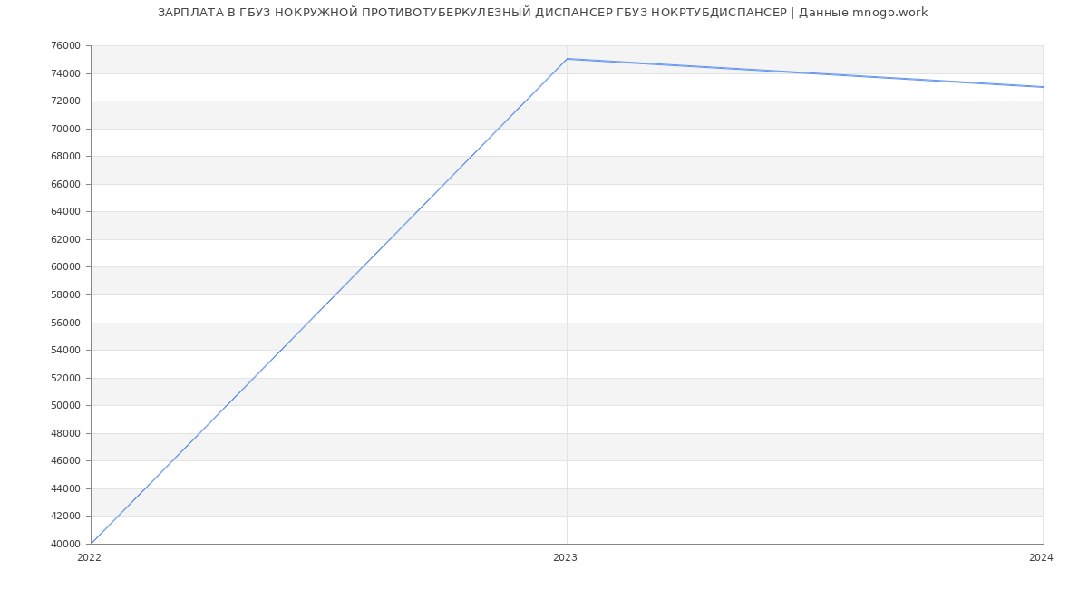 Статистика зарплат ГБУЗ НОКРУЖНОЙ ПРОТИВОТУБЕРКУЛЕЗНЫЙ ДИСПАНСЕР ГБУЗ НОКРТУБДИСПАНСЕР