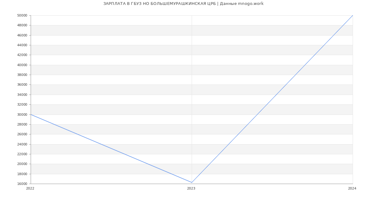 Статистика зарплат ГБУЗ НО БОЛЬШЕМУРАШКИНСКАЯ ЦРБ