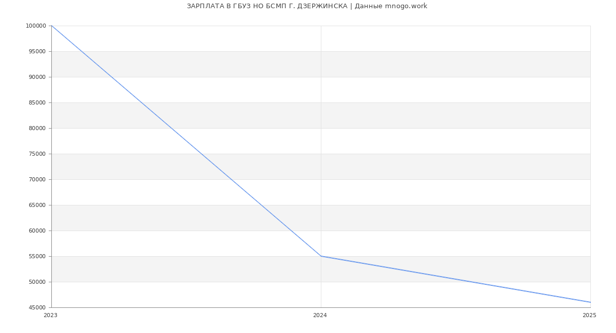 Статистика зарплат ГБУЗ НО БСМП Г. ДЗЕРЖИНСКА