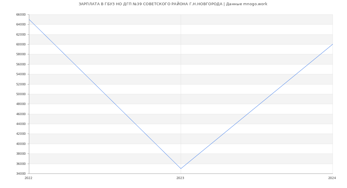 Статистика зарплат ГБУЗ НО ДГП №39 СОВЕТСКОГО РАЙОНА Г.Н.НОВГОРОДА