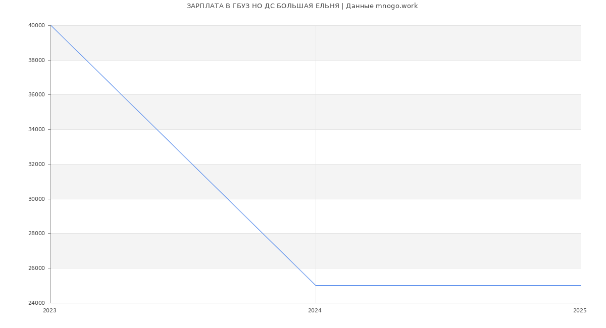 Статистика зарплат ГБУЗ НО ДС БОЛЬШАЯ ЕЛЬНЯ