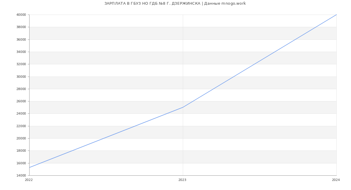 Статистика зарплат ГБУЗ НО ГДБ №8 Г. ДЗЕРЖИНСКА
