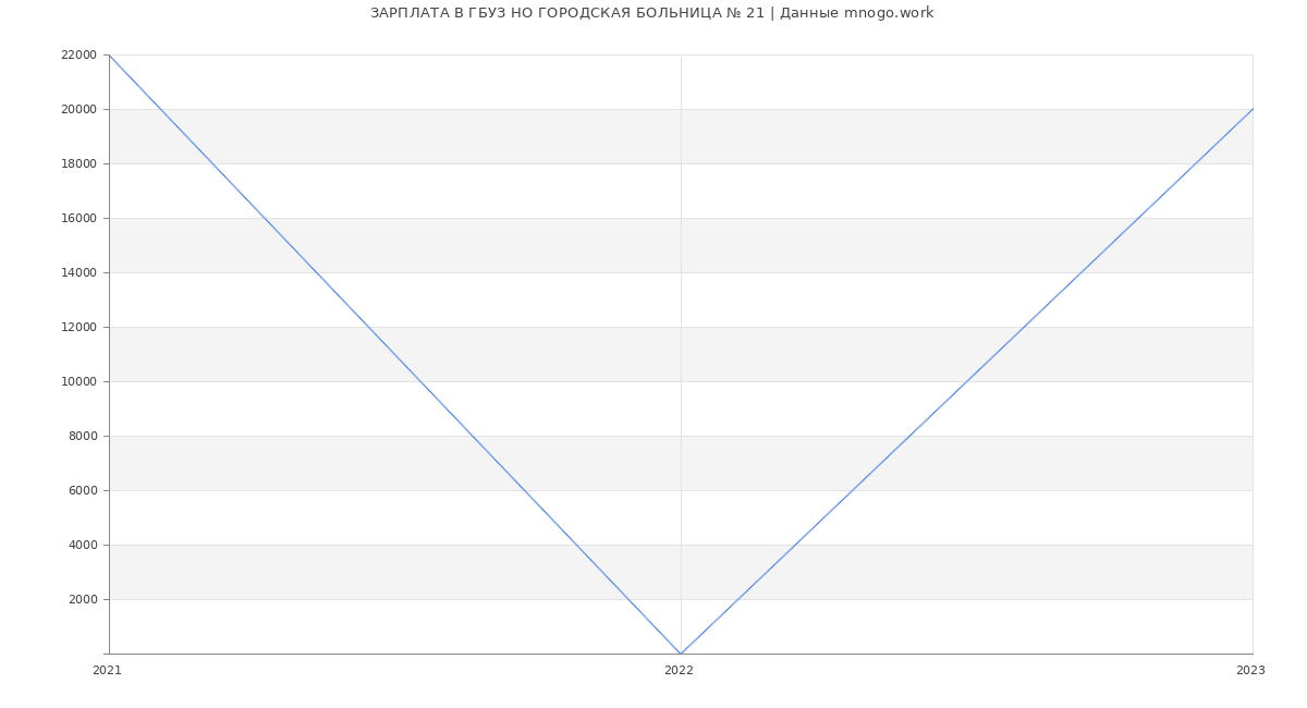 Статистика зарплат ГБУЗ НО ГОРОДСКАЯ БОЛЬНИЦА № 21
