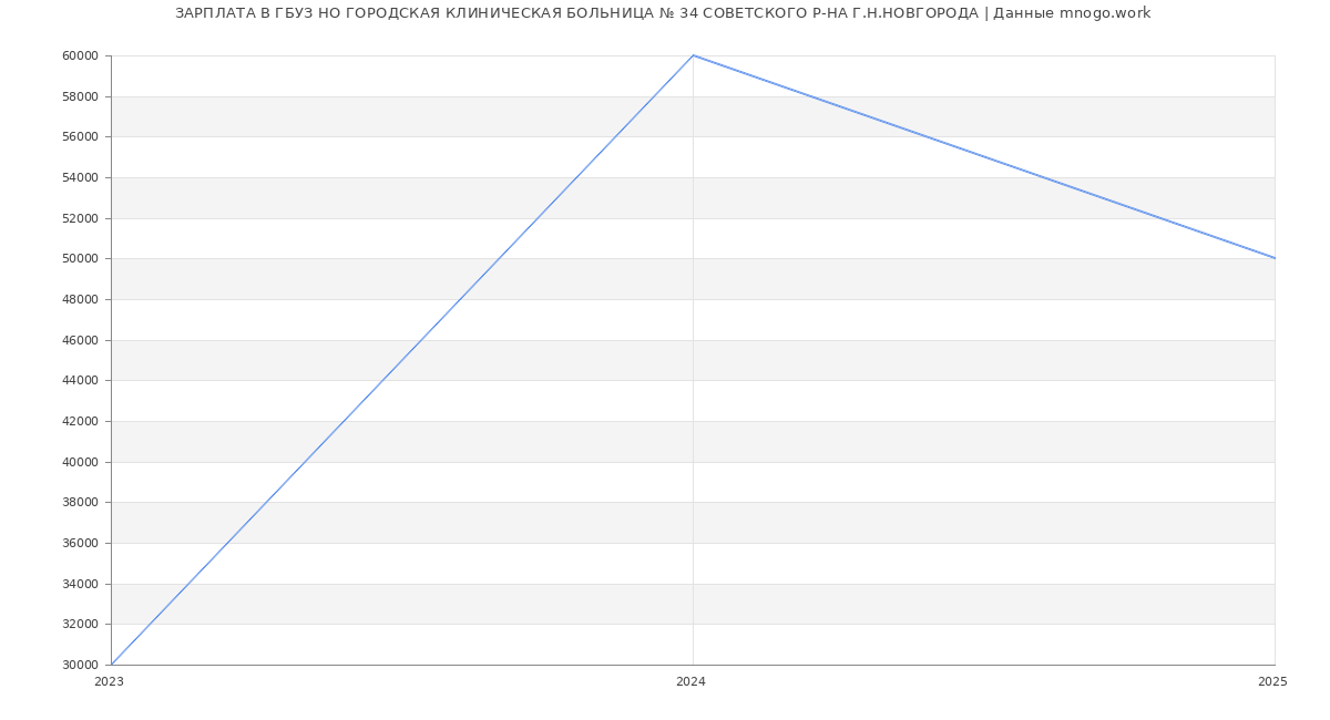 Статистика зарплат ГБУЗ НО ГОРОДСКАЯ КЛИНИЧЕСКАЯ БОЛЬНИЦА № 34 СОВЕТСКОГО Р-НА Г.Н.НОВГОРОДА