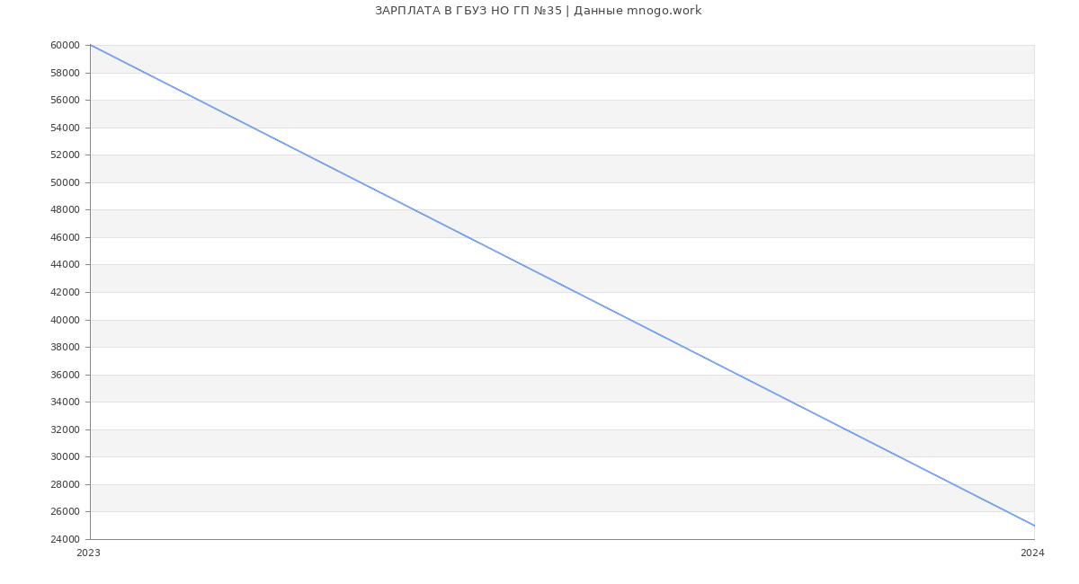 Статистика зарплат ГБУЗ НО ГП №35