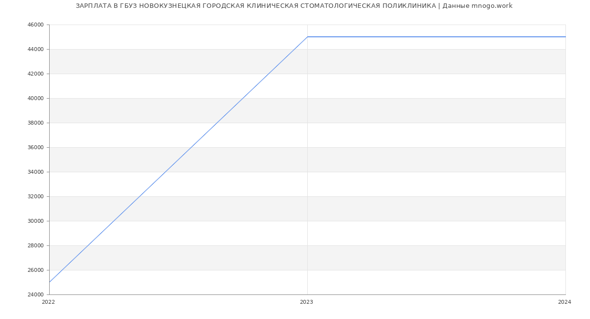 Статистика зарплат ГБУЗ НОВОКУЗНЕЦКАЯ ГОРОДСКАЯ КЛИНИЧЕСКАЯ СТОМАТОЛОГИЧЕСКАЯ ПОЛИКЛИНИКА